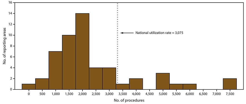Bar chart shows the number of reporting areas by number of assisted reproductive technology procedures performed among women aged 15&ndash;44 years for the United States and Puerto Rico for 2016. The nationwide use rate of assisted reproductive technology was 3,075 procedures started per 1 million women aged 15&ndash;44 years.
