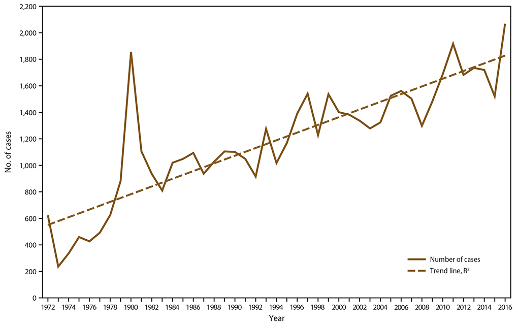This figure is a line graph that shows the number of malaria cases among U.S. military personnel, U.S. civilians, and non-U.S. residents for the years 1972 through 2016. A solid line shows a gradually increasing upward trend in total number of cases, with the peak occurring in the current year. A dotted line shows an overall upward trend from 1972&mdash;2016.