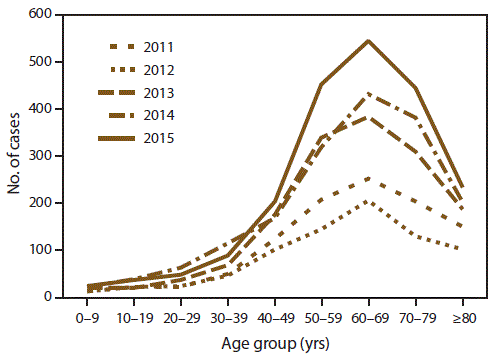 Line graph indicates the number of reported cases of babesiosis by patient&rsquo;s age group and year in the United States for the period of 2011 to 2015.