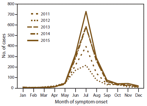 Line graph shows the number of reported cases of babesiosis by patient&rsquo;s month of symptom onset and year in the United States for the period of 2011 to 2015. For each of the 5 surveillance years, symptom onset for the majority of patients occurred from June to August.