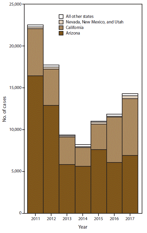 This figure is a stacked bar chart showing the annual number of coccidioidomycosis cases during 2011&ndash;2017 in Arizona; California; Nevada, New Mexico, and Utah combined; and all other states combined where coccidioidomycosis was reportable. Most cases were reported from Arizona (61,480 [64.5%26#37;]) and California (30,979 [32.5%26#37;]). Fewer cases were reported from Nevada, New Mexico, and Utah combined (1,394 [1.5%26#37;]) and all other states combined where coccidioidomycosis was reportable (1,518 [1.6%26#37;]).