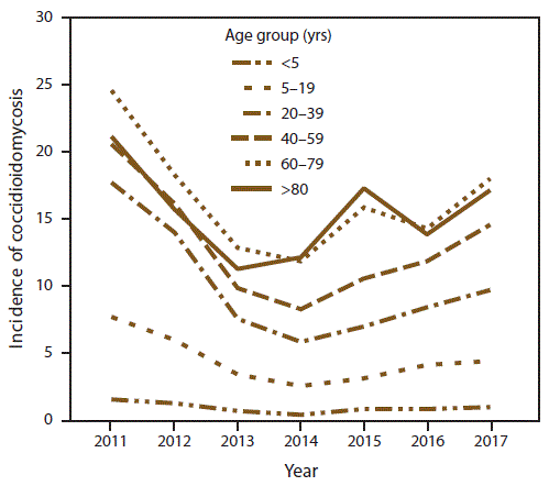 This figure is a line graph showing the annual incidence of coccidioidomycosis among various age groups in 26 states and the District of Columbia during 2011&ndash;2017. Nationwide, adults aged &ge;60 years consistently had the highest incidence over time.