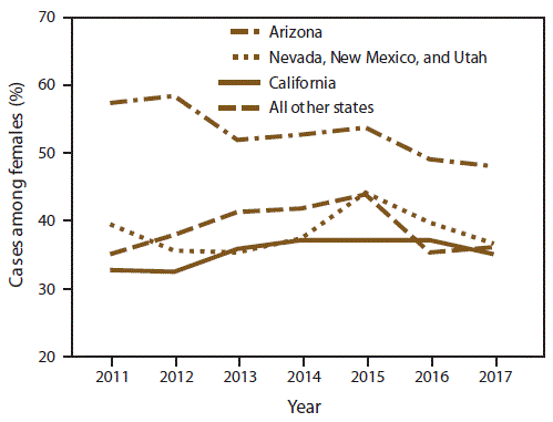 This figure is a line graph showing the proportion of coccidioidomycosis in females in Arizona; California; Nevada, New Mexico, and Utah combined; and all other states combined where coccidioidomycosis was reportable during 2011&ndash;2017. In Arizona, 58.3%26#37; of cases were in females in 2012 but decreased to 48.1%26#37; in 2017. In contrast, in California; Nevada, New Mexico, and Utah combined; and other states combined, the predominance of cases in males stayed relatively consistent over time.