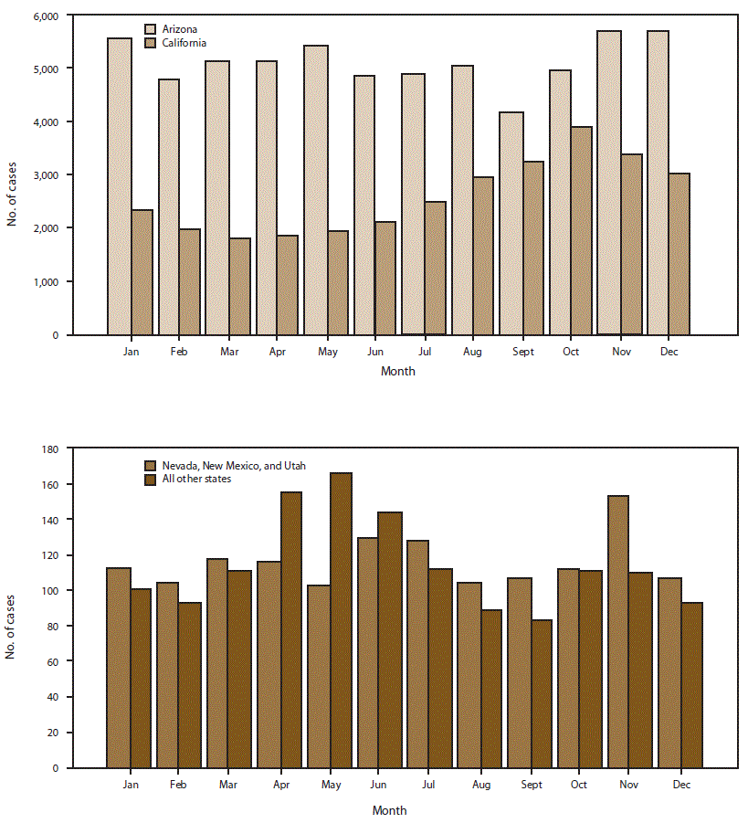 This figure includes two bar graphs, one showing number of coccidioidomycosis cases by event month for Arizona and California and one showing cases for Nevada, New Mexico, and Utah combined and all other states combined where coccidioidomycosis was reportable during 2011&ndash;2017. By event month, the number of cases peaked in the fall in California and had a bimodal distribution in other areas, with peaks in winter and spring.