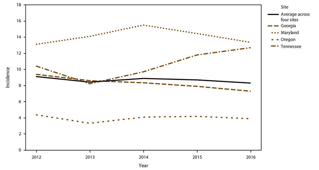 This figure is a line graph that shows the crude annual candidemia incidence in Georgia, Maryland, Oregon, and Tennessee, as well as averaged across the four sites during 2012&ndash;2016. The crude candidemia incidence averaged across sites and years was 8.7 per 100,000 population (range: 8.3&ndash;9.1). The crude annual incidence differed by site, with the highest in Maryland (14.1 per 100,000 population) and lowest in Oregon (4.0 per 100,000 population). Adjusting for age, sex, and race, the incidence rate ratio in Maryland was 2.4 (95%26#37; confidence interval [CI]: 2.0&ndash;2.8) times the incidence in Oregon.