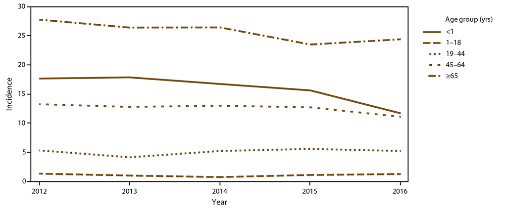 This figure is a line graph that shows the crude annual candidemia incidence in Georgia, Maryland, Oregon, and Tennessee, by age. The crude incidence of candidemia also varied by age group, with the highest crude incidence among adults aged &ge;65 years (25.5 per 100,000), followed by infants aged <1 year (15.8 per 100,000). The lowest crude incidence occurred among persons aged 1&ndash;18 years (1.1 per 100,000). Adjusting for sex, race, and site, the incidence rate ratio among adults aged &ge;65 years was 24.2 (95%26#37; CI: 19.5&ndash;30.0) times the incidence among persons aged 1&ndash;18 years.