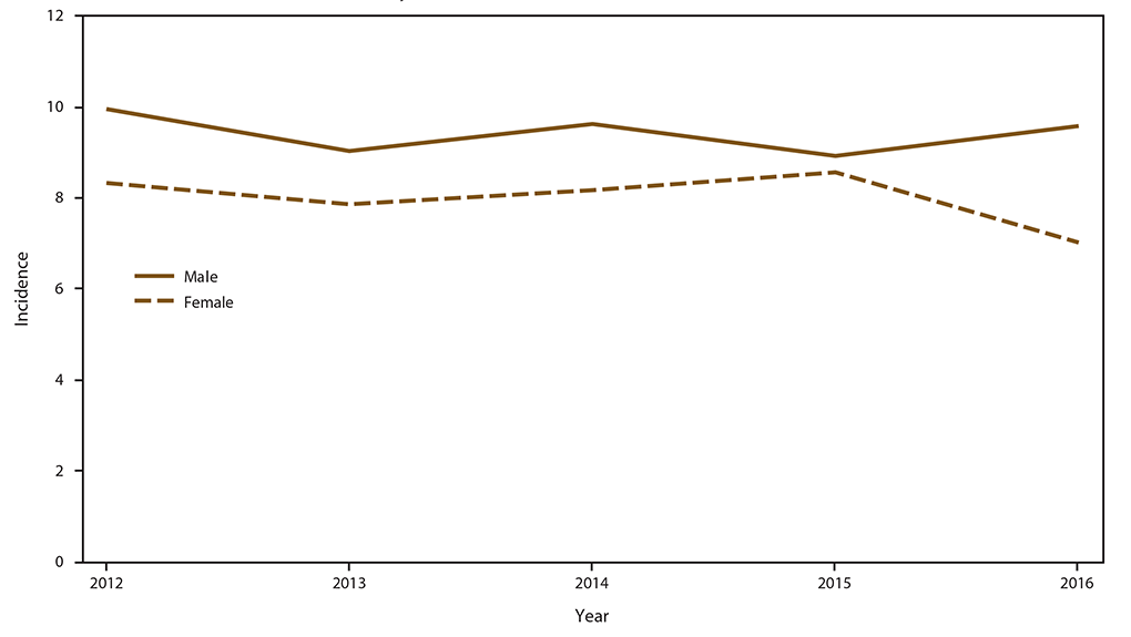 This figure is a line graph that shows the crude annual candidemia incidence in Georgia, Maryland, Oregon, and Tennessee, by sex. The crude incidence among males (9.4 per 100,000) was higher than among females (8.0 per 100,000). Adjusting for age, race, and site, the candidemia incidence rate ratio among males was 1.3 (95%26#37; CI: 1.2&ndash;1.4) times the rate among females. The adjusted incidence ratio was 1.6 (95%26#37; CI: 1.2&ndash;2.3) times higher among adults aged &ge;65 years.