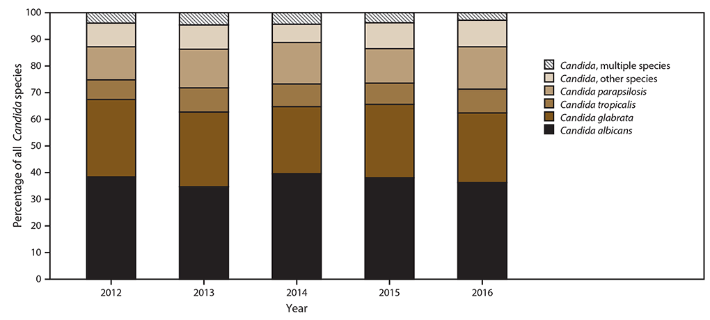 This figure is a bar chart that shows the species distribution of Candida organisms in Georgia, Maryland, Oregon, and Tennessee during 2012&ndash;2016. C. albicans accounted for 39%26#37; of cases, and other Candida species accounted for 61%26#37;; the most common species were C. glabrata (28%26#37;), C. parapsilosis (15%26#37;), and C. tropicalis (9%26#37;). Four percent of cases involved multiple Candida species isolated on the date of the initial candidemia blood culture or in the 30 days after. The lowest proportion of C. albicans was in Maryland (35%26#37;), compared with 40%26#37;&ndash;42%26#37; in the other three sites.