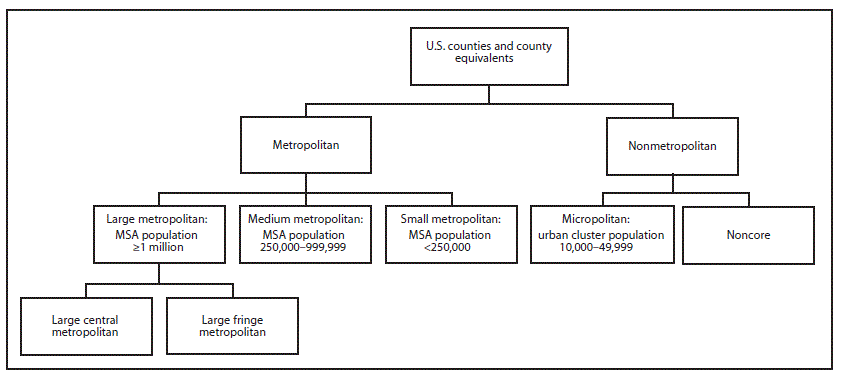 This figure is a flow chart describing the urban-rural classification scheme from the National Center for Health Statistics from most urban to most rural county classification. The top box, U.S. counties and county equivalents, leads to the metropolitan county classifications and nonmetropolitan county classifications. The metropolitan counties include large metropolitan counties (metropolitan statistical area [MSA] population &ge;1 million), medium metropolitan counties (MSA population 250,000&ndash;999,999), and small metropolitan counties (MSA population <250,000). The large metropolitan counties include large central and large fringe metropolitan counties. The nonmetropolitan counties include micropolitan counties (urban cluster population 10,000&ndash;49,999) and noncore counties.