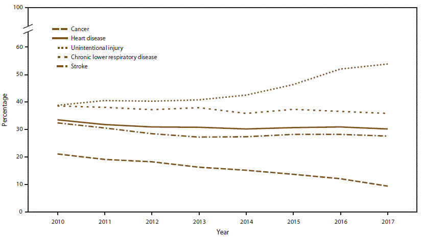 This figure is a line graph showing the percentage of potentially excess deaths during 2010&ndash;2017 from the five leading causes of death (cancer, heart disease, unintentional injury, chronic lower respiratory disease, and stroke) by year. Trends for both heart disease and stroke initially decreased and then stabilized.