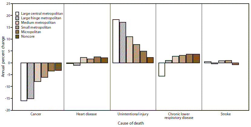 This figure is a bar chart showing the annual percent change in potentially excess deaths during 2010&ndash;2017 from the five leading causes of death (cancer, heart disease, unintentional injury, chronic lower respiratory disease, and stroke) in large central metropolitan, large fringe metropolitan, medium metropolitan, small metropolitan, micropolitan, and noncore counties. Potentially excess deaths from unintentional injury increased across most urban-rural county categories, with the highest increases in large central and large fringe metropolitan counties.