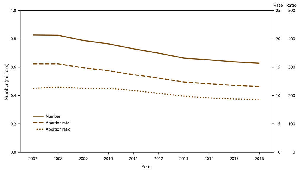 This figure is a line graph of the number, rate, and ratio of abortions performed, by year, in the United States during 2007&ndash;2016. From 2007 to 2016, the total number of reported abortions decreased 24%26#37;, the abortion rate decreased 26%26#37;, and the abortion ratio decreased 18%26#37;.