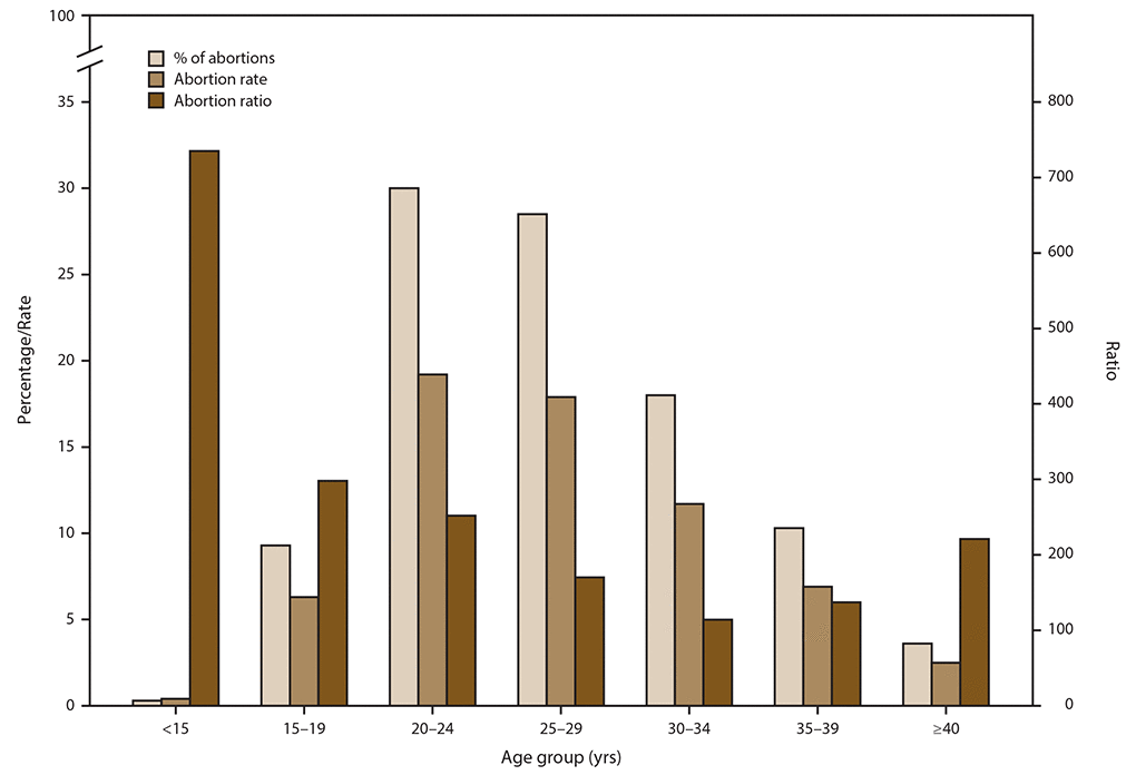 This figure is a bar graph of the percentage of total abortions, abortion rate, and abortion ratio of women, by age group, who obtained a legal abortion in selected reporting areas of the United States in 2016. Women in their 20s accounted for the majority of abortions and had the highest abortion rates. Women in the youngest (<15 years) and oldest (&ge;40 years) age groups accounted for the smallest percentages of abortions and had the lowest abortion rates.