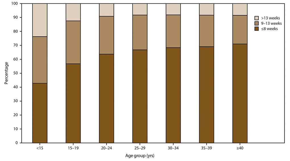 This figure is a bar graph of the percentage distribution of gestational ages at time of abortion, by age of woman, in selected reporting areas of the United States in 2016. By maternal age, 42.8%26#37; of adolescents aged <15 years and 56.8%26#37; of adolescents aged 15&ndash;19 years obtained an abortion by &le;8 weeks&rsquo; gestation, compared with 63.7%26#37;&ndash;71.0%26#37; of women in older age groups. Conversely, 23.7%26#37; of adolescents aged <15 years and 12.4%26#37; of adolescents aged 15&ndash;19 years obtained an abortion after 13 weeks&rsquo; gestation, compared with 8.1%26#37;&ndash;9.1%26#37; for women in older age groups.