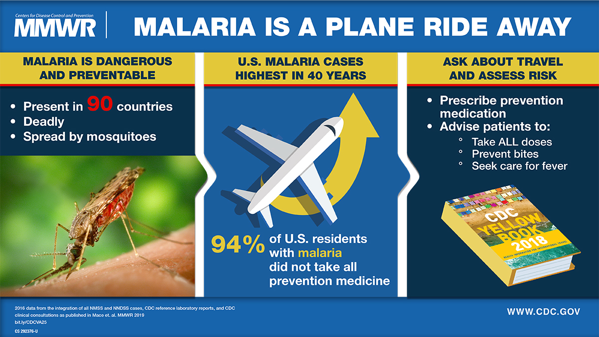 Malaria Surveillance — United States, 2016 The figure is a Visual Abstract urging United States doctors to prescribe Malaria prevention medication to travelers.