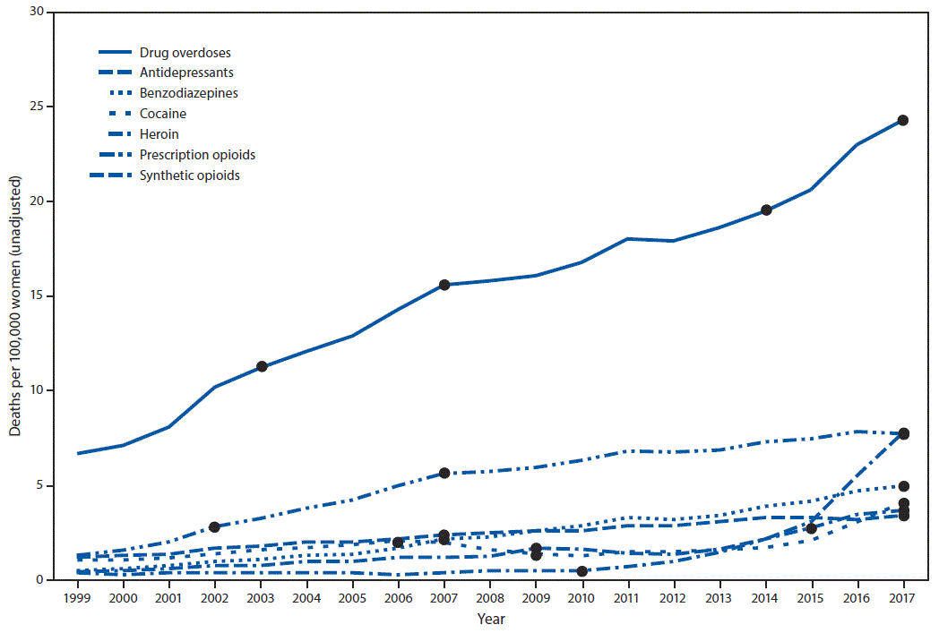 The figure is a line graph showing the unadjusted number of deaths per 100,000 women aged 30&ndash;64 years during 1999&ndash;2017, by involved drug or drug class, based on data from the National Vital Statistics System.