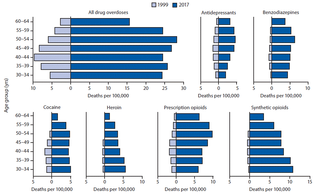 The figure is a series of bar graphs showing the number of drug overdose deaths per 100,000 women aged 30&ndash;64 years in 1999 and 2017, by age group and drug or drug class, based on data from the National Vital Statistics System.