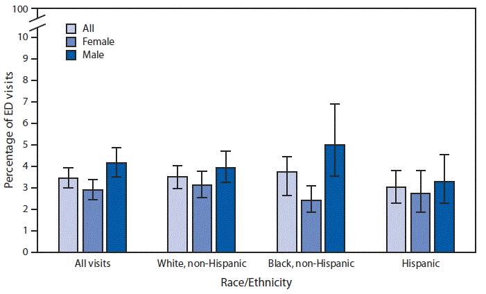 The figure is a bar chart showing that during 2015&ndash;2016, 3.5%26#37; of adult visits to the emergency department were made by those with chronic kidney disease. A higher percentage of visits were made by men with chronic kidney disease than women (4.1%26#37; compared with 2.7%26#37;). The same pattern was observed for non-Hispanic black men (5.0%26#37;) and women (2.4%26#37;). Although the pattern was similar, there was no statistically significant difference in emergency department visits by sex for Hispanic and non-Hispanic white adults.