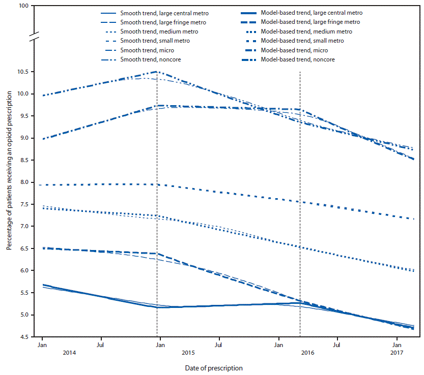 The figure is a line chart showing the model-based trends in percentage of patient-weeks with at least one opioid prescription, by urban-rural category, in the United States, during January 2014&ndash;March 2017, and based on data from Athenahealth.