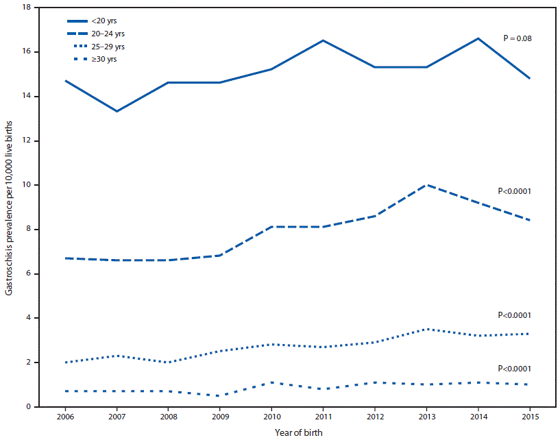 The figure is a line chart showing trends in gastroschisis prevalence, by maternal age group in 20 states during 2006&ndash;2015.