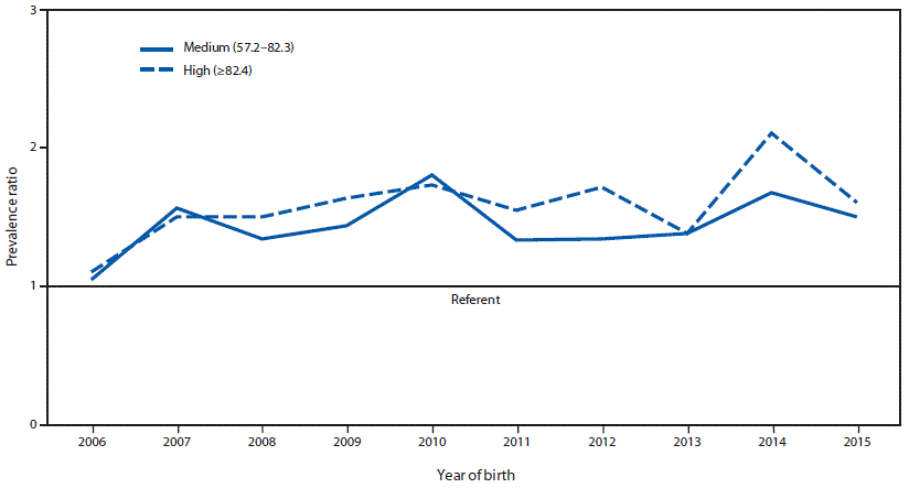 The figure is a line chart showing gastroschisis prevalence ratio in counties with high and medium opioid prescription rates, compared with those in areas with low opioid prescription rates (referent), by year and annual opioid prescription rate category in 20 states during 2006&ndash;2015.