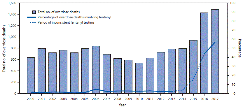 The figure is a bar chart showing the number of overdose deaths and percentage of overdose deaths involving fentanyl in New York City during 2000&ndash;2017.
