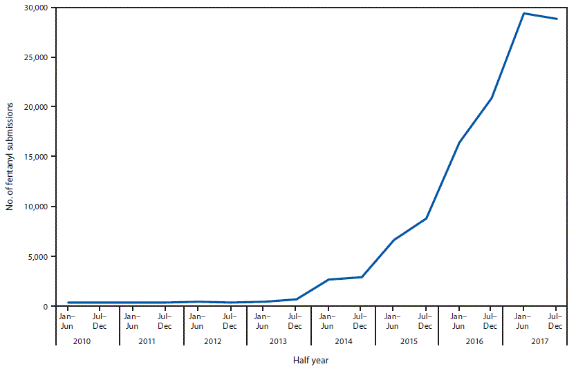 The figure is a line graph tracking by half year the number of fentanyl submissions reported to the National Forensic Laboratory Information System by U.S. federal, state, and local laboratories during 2010&ndash;2017.