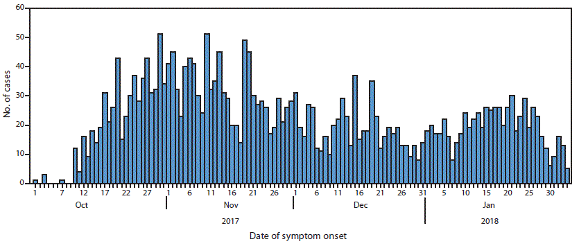 The figure is a histogram showing suspected cases of typhoid fever (N = 3,187) in Harare, Zimbabwe, during October 1, 2017&ndash;February 24, 2018, by date of symptom onset.