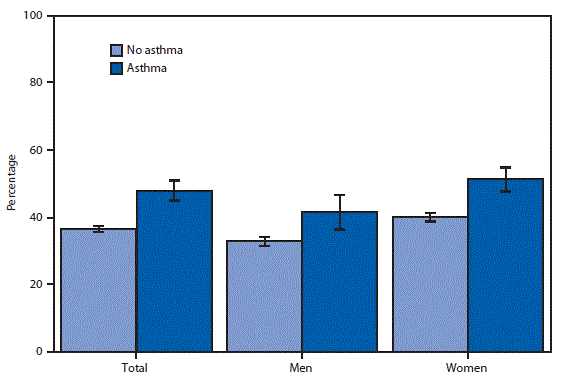 The figure is a bar chart showing the percentage of U.S. adults aged 18&ndash;64 years who received an influenza vaccination in the past 12 months, by sex and current asthma status, according to data collected by the 2017 National Health Interview Survey.