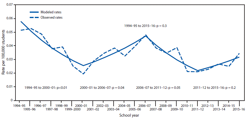 The figure is a line chart showing victimization rates for school-associated single-victim homicides per 100,000 students in the United States during July 1994&ndash;June 2016.