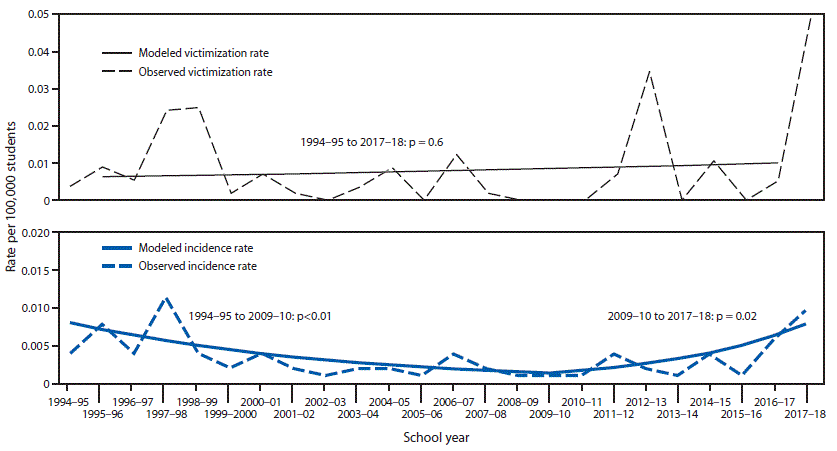 The figure consists of two line charts showing victimization and incidence rates of school-associated multiple-victim homicide per 100,000 students in the United States during July 1994&ndash;June 2018.
