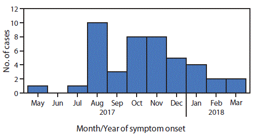 The figure is a histogram showing suspected scurvy cases among South Sudanese refugees (N = 45) who were living in the Kakuma Refugee Camp in Kenya during May 2017&ndash;March 2018, by month and year of symptom onset.