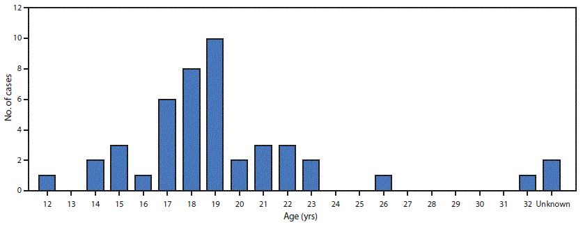 The figure is a bar chart showing the age distribution of patients with suspected scurvy (N = 45) who were living in the Kakuma Refugee Camp in Kenya during 2017&ndash;2018.