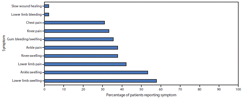 The figure is a bar chart showing the percentage of South Sudanese refugees with suspected scurvy (N = 45) who were living in the Kakuma Refugee Camp in Kenya during 2017&ndash;2018, by selected reported symptoms.