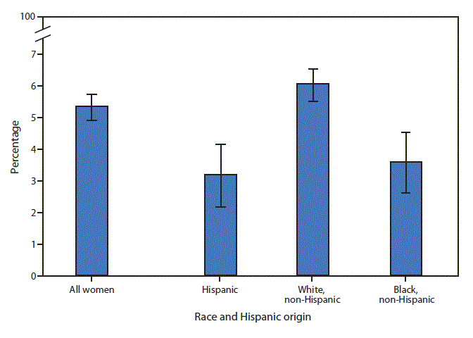 The figure is a bar chart showing that during 2015&ndash;2017, 5.3%26#37; of U.S. women aged 50&ndash;74 years had ever been told they had breast cancer. Non-Hispanic white women were more likely to have ever been told they had breast cancer (6.1%26#37;) compared with Hispanic women (3.2%26#37;) and non-Hispanic black women (3.6%26#37;). There was no significant difference in the prevalence of breast cancer between Hispanic and non-Hispanic black women.