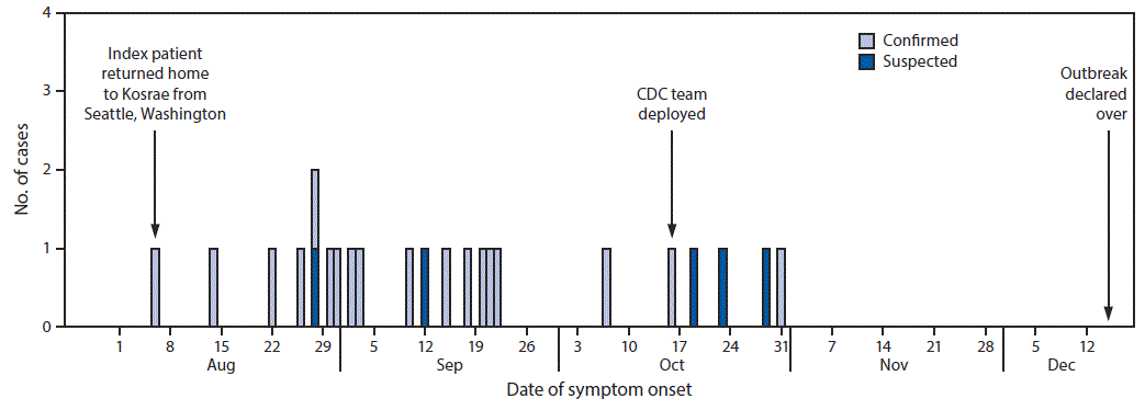 The figure is a histogram showing the number of suspected and confirmed mumps cases, by date of symptom onset, during August&ndash;December, 2017, in Kosrae, Federated States of Micronesia.