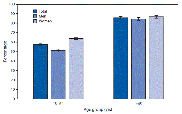 The figure is a bar chart indicating that in 2017, 57.9%26#37; of adults aged 18&ndash;64 years and 86.1%26#37; of adults aged &ge;65 years were prescribed medication in the past 12 months. Overall and for both men and women separately, receipt of a prescription increased with age. Among both age groups, a greater percentage of women were prescribed medication than men, with 64.3%26#37; of women and 51.3%26#37; of men aged 18&ndash;64 years and 87.1%26#37; of women and 85.0%26#37; of men aged &ge;65 years having been prescribed medication.