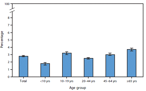 The figure is a bar chart showing that during 2015&ndash;2017, 2.8%26#37; of persons of all ages had a medically attended injury in the past 3 months, and this varied by age. The percentage who had a medically attended injury increased from 1.8%26#37; among those aged <10 years to 3.2%26#37; among those aged 10&ndash;19 years, declined to 2.5%26#37; among those aged 20&ndash;44 years, and then increased to 3.0%26#37; among those aged 45&ndash;64 years and to 3.7%26#37; among those aged &ge;65 years.