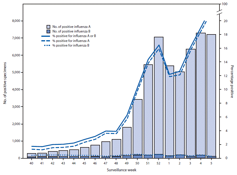 The figure is a combination bar chart and line graph showing the number and percentage of respiratory specimens testing positive for influenza reported by clinical laboratories, by influenza virus type and surveillance week, in the United States during September 30, 2018&ndash;February 2, 2019.