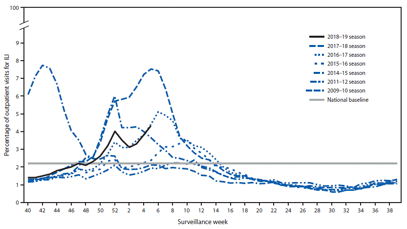 The figure is a line graph showing the percentage of outpatient visits for influenza-like illness reported to CDC, by surveillance week, based on data from the U.S. Outpatient Influenza-Like Illness Surveillance Network during the 2018&ndash;19 influenza season and selected previous influenza seasons.