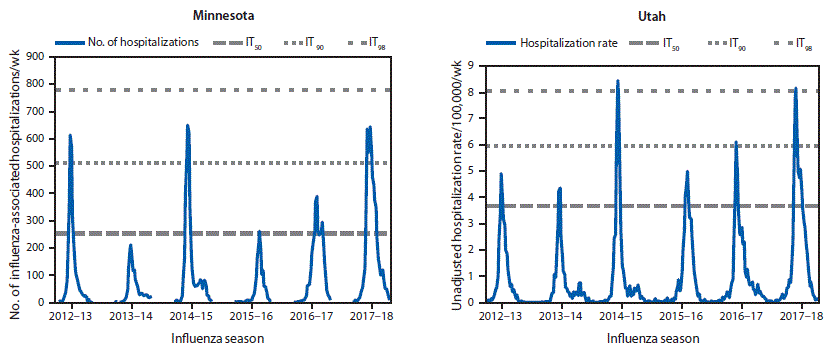 The figure consist of two graphs showing influenza-associated hospitalizations indicators and intensity thresholds for Minnesota and Utah during the 2012&ndash;18 influenza seasons.