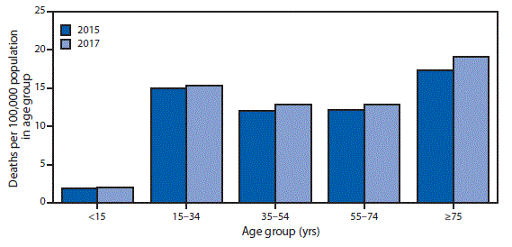 The figure is a bar chart showing the death rates for motor vehicle traffic injury among persons in five age groups (<15 years, 15&ndash;34, 35&ndash;54, 55&ndash;74, and &ge;75 years) in the United States in 2015 and 2017.