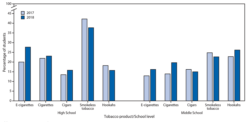 The figure is a bar chart showing the frequency of use of selected tobacco products among U.S. middle and high school students who currently used each tobacco product during 2017&ndash;2018, based on data from the National Youth Tobacco Surveys.