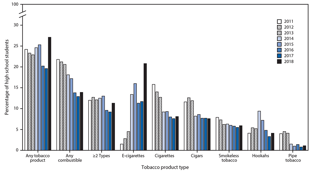 The figure is a bar chart showing the estimated percentage of U.S. high school students who currently used any tobacco product, two or more tobacco product types, any combustible tobacco product, and selected tobacco products during 2011&ndash;2018, based on data from the National Youth Tobacco Surveys.