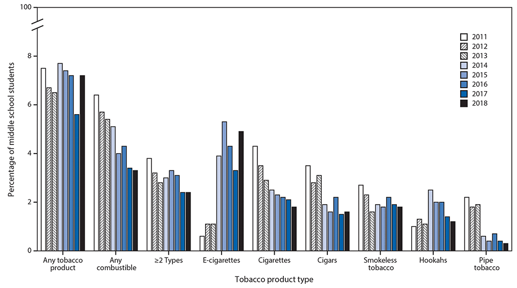 The figure is a bar chart showing the estimated percentage of U.S. middle school students who currently used any tobacco product, two or more tobacco product types, any combustible tobacco product, and selected tobacco products during 2011&ndash;2018, based on data from the National Youth Tobacco Surveys