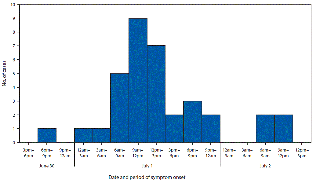 The figure is a histogram, an epidemiologic curve showing the number of enteroinvasive Escherichia coli cases, by reported date and period of symptom onset in North Carolina during June 30&ndash;July 2, 2018.