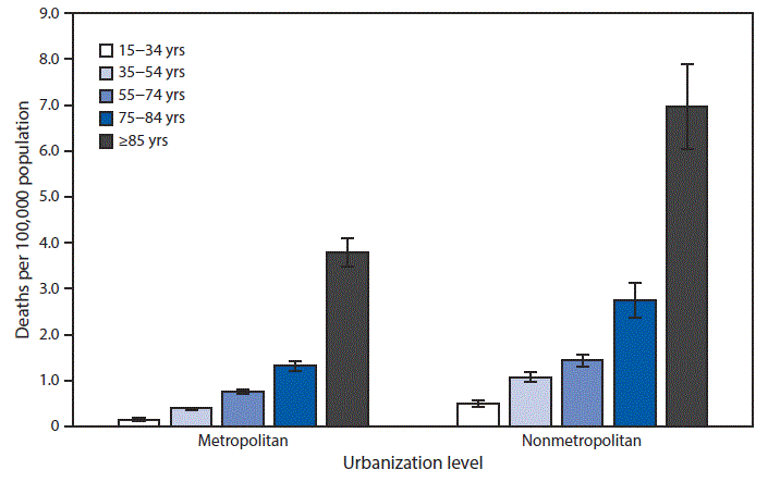 The figure is a bar chart showing the death rates attributed to excessive cold or hypothermia among persons aged &ge;15 years, by urbanization level and age group during 2015&ndash;2017, based on data from the National Vital Statistics System.