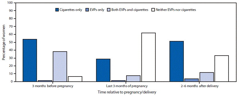 The figure is a bar chart showing the percentage of women using electronic vapor products (EVPs) and cigarettes 3 months before pregnancy, during the last 3 months of pregnancy, or 2&ndash;6 months after delivery, among 518 women with a recent live birth who smoked cigarettes in the last 2 years and ever used EVPs in Oklahoma and Texas during 2015, based on data from the Pregnancy Risk Assessment Monitoring System.