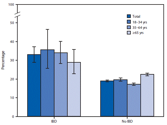 The figure is a bar chart indicating that in 2015 and 2016, adults with inflammatory bowel disease (IBD) were more likely to have visited an emergency department at least once in the past 12 months than were those without IBD (33.0%26#37; versus 18.9%26#37;); this pattern was observed for all age groups. Among adults aged 18&ndash;34, 35&ndash;64, and &ge;65 years, those with IBD were more likely to have visited an emergency department at least once in the past 12 months (35.6%26#37;, 34.0%26#37;, and 28.9%26#37;, respectively), compared with adults without IBD (19.6%26#37;, 17.2%26#37;, and 22.4%26#37;, respectively).