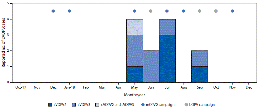 The figure is a histogram indicating circulating vaccine-derived poliovirus cases and outbreak response supplementary immunization activities, by month, in Somalia during 2017&ndash;2018.